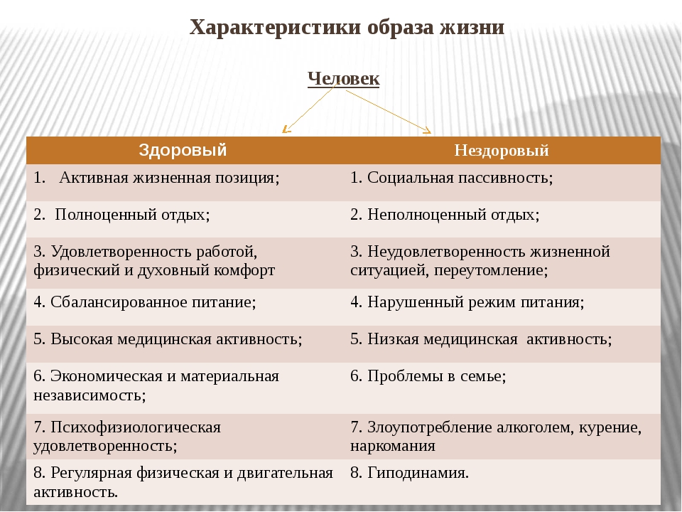 Характеристика компонентов здорового образа жизни. Характеристика образа жизни. Характеристика здорового образа жизни. Структура здорового образа жизни. Составляющие характеристики здорового образа жизни.