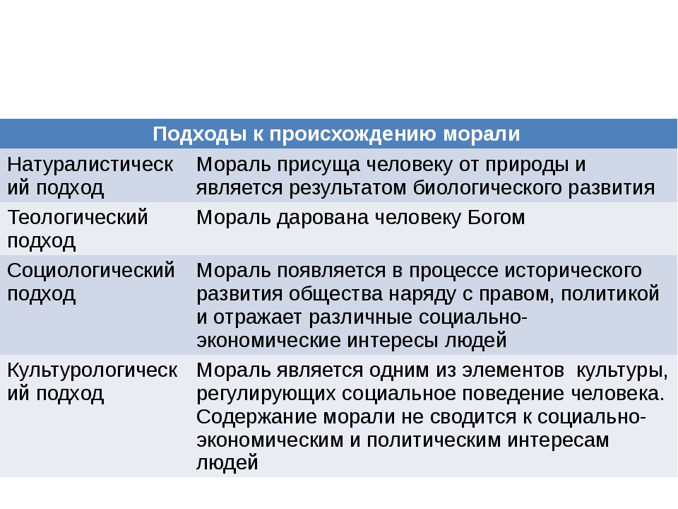 Концепция которая обосновывает мораль ее обязательностью называется. Подходы к происхождению морали. Подходы к пониманию морали. Концепции происхождения морали. Причины возникновения морали.