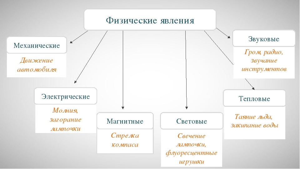 В основе физических явлений лежит. Физические явления 7 класс таблица. Физические явления 7 класс. Классификация явлений в физике. Какие бывают физические явления.