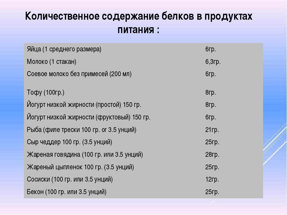 Какое содержание белков