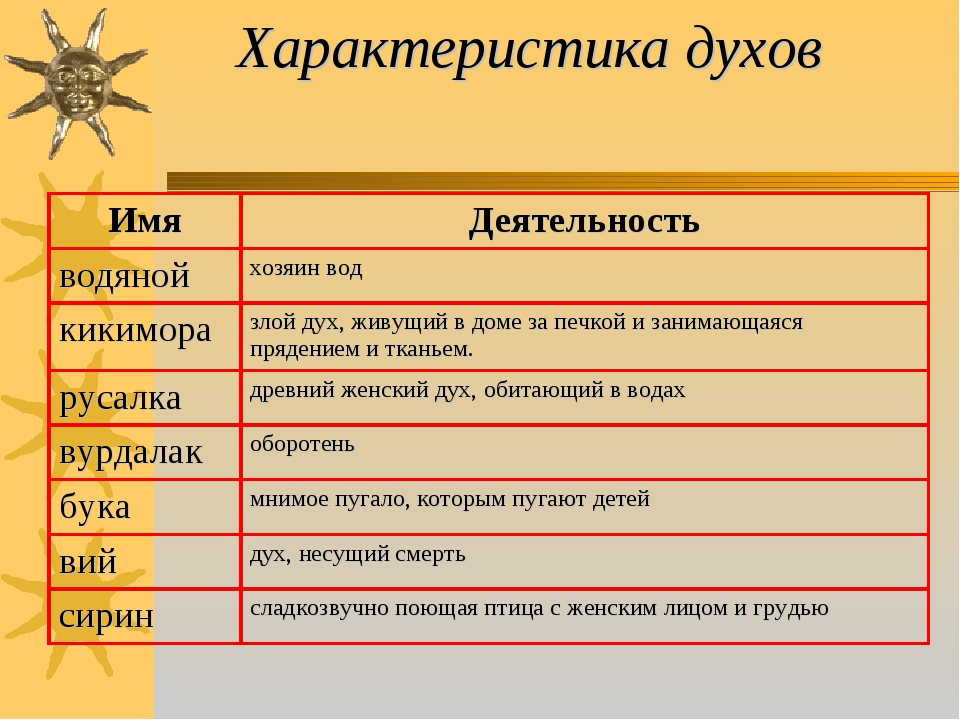 Имена духов. Имена богов восточных славян. Духи восточных славян. Название добрых духов. Духи восточных славян список.