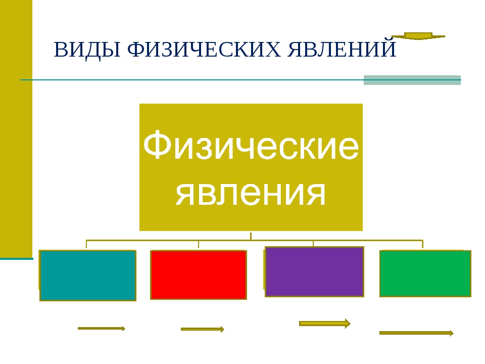 Виды физики. Виды физ явлений. Типы физических явлений. Виды явлений в физике. Типы физических явлений 5 класс.