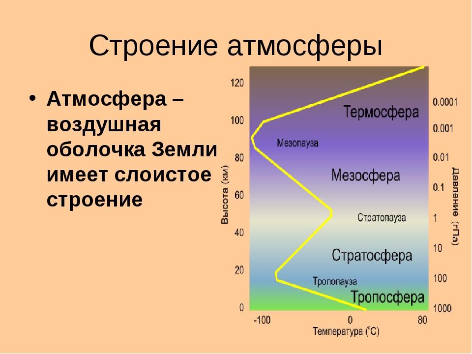 Строение атмосферы состав газов атмосферы. Строение атмосферы. Строение атмосферы земли. Что такое атмосфера строение атмосферы. Структура атмосферы.