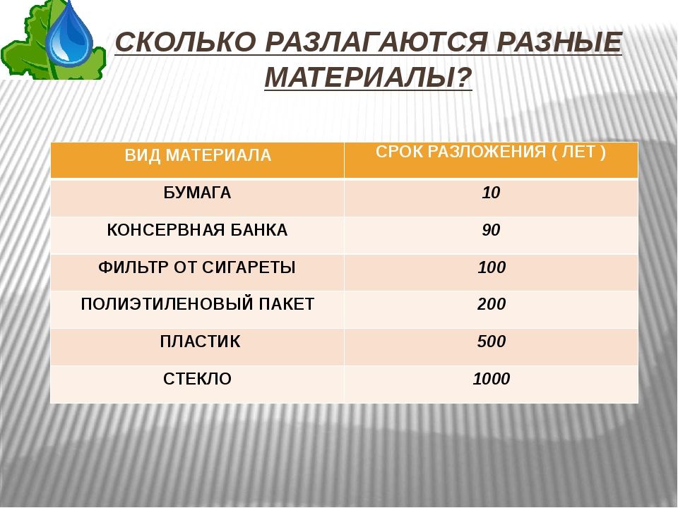 Срок разложения различных. Сколько разлагается. Разложение различных материалов. Сколько разлагается металл в земле. Разложения разных материалов.