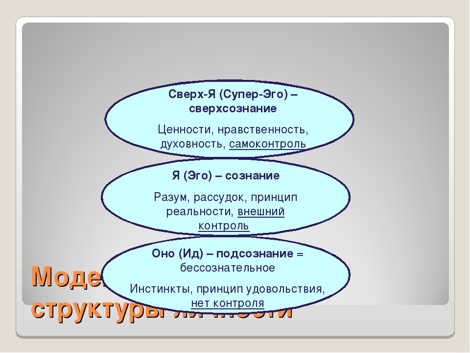 Понятие эго. ИД эго СУПЕРЭГО. Я эго и СУПЕРЭГО. Сверх я супер эго. Супер-эго это в психологии.