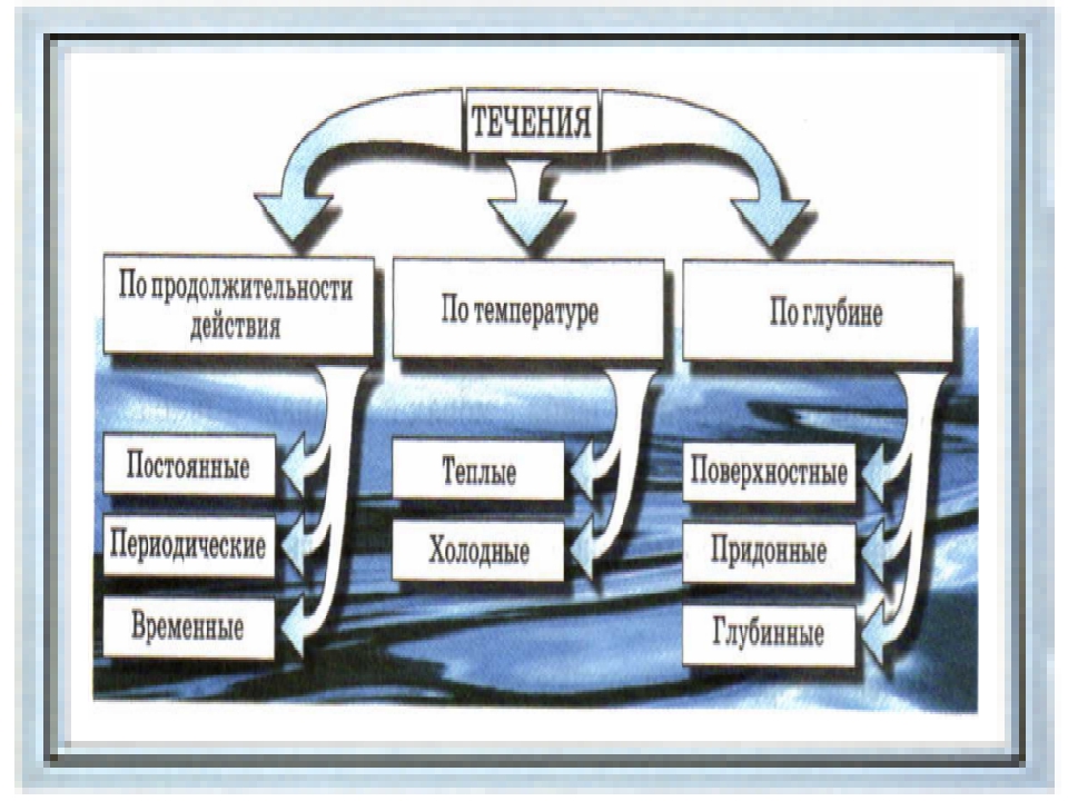 Приведите примеры течений. Придонные течения мирового океана. Глубинные течения примеры. Океанические течения по глубине. Примеры течений по глубине.