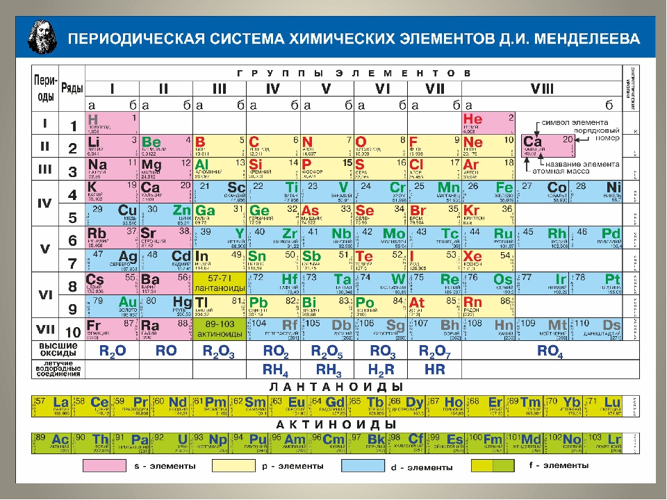 Периодическая таблица менделеева химия 8 класс