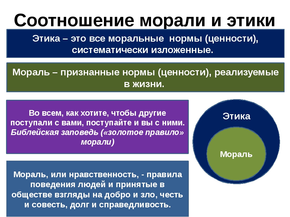 Этика мораль нравственность 10 класс. Соотношение этики морали и нравственности. Понятие этика и мораль. Этика мораль нравственность. Взаимосвязь этики и морали.