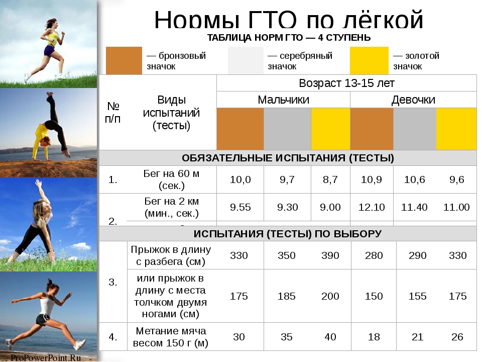 Составьте план график самостоятельных занятий для подготовки к сдаче комплекса гто в 5 классе