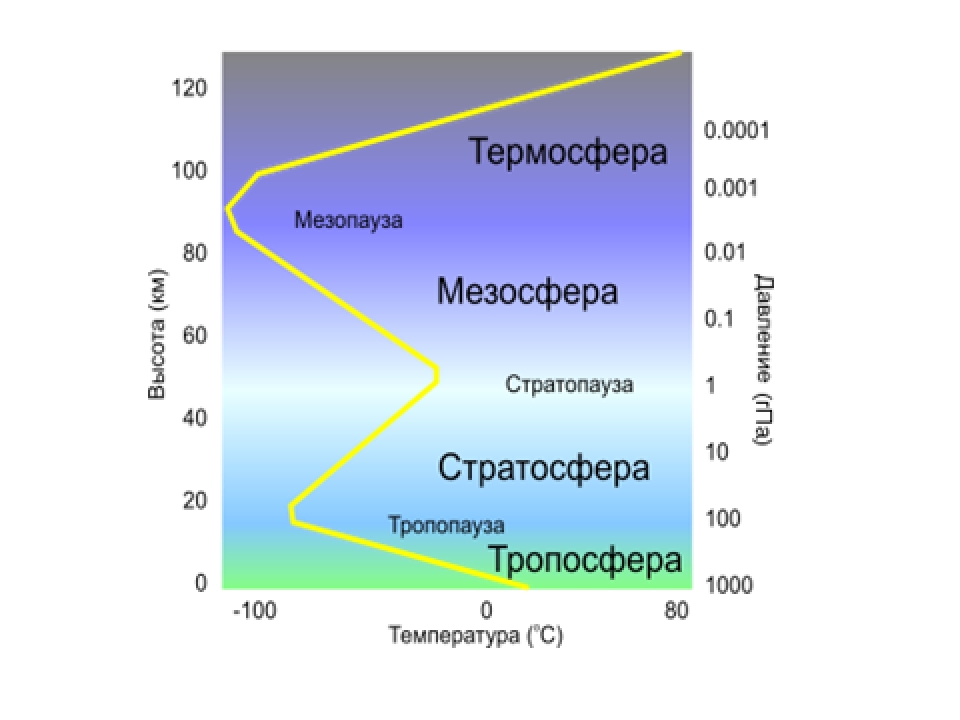 Атмосфера земли это. Структура и строение атмосферы. Тропопауза стратопауза мезопауза. Слои атмосферы земли. Строение атмосферы земли.