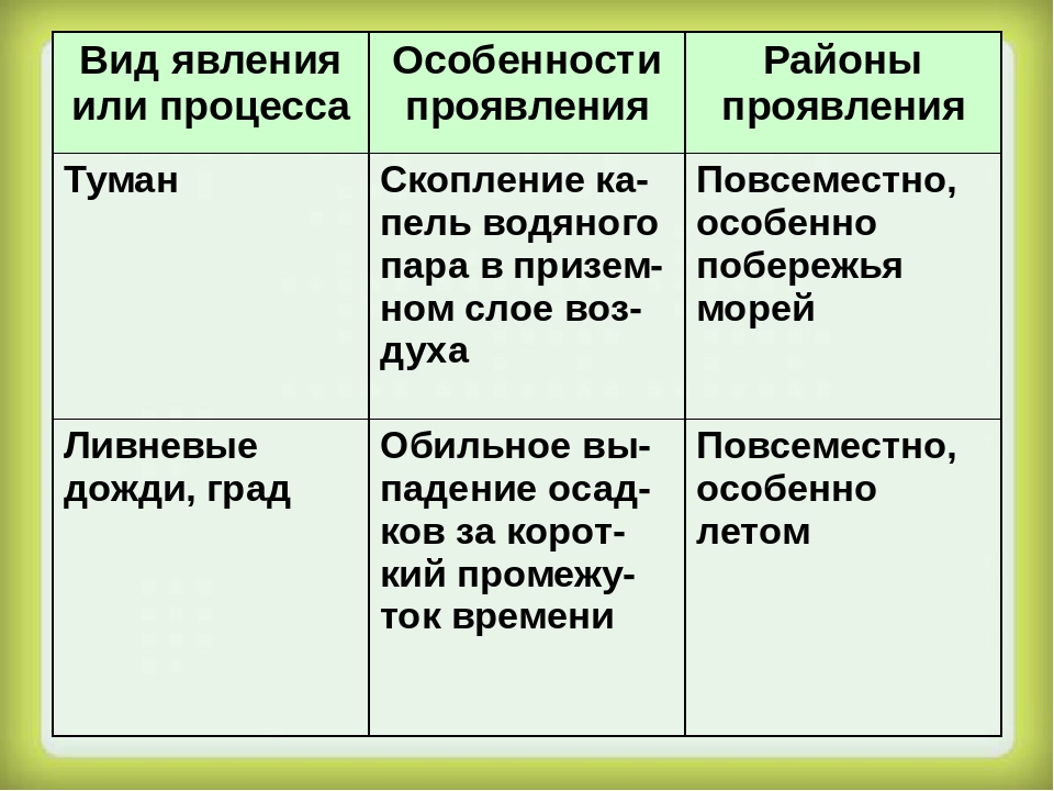 Сильные обильные дожди явления. Таблица география стихийных явлений. DBL zdktybz JCJ,tyyjcnb ghjzdktbz hfqjys ghjzdktybz d hjccbb. Таблица неблагоприятных явлений. Особенности проявления засухи.