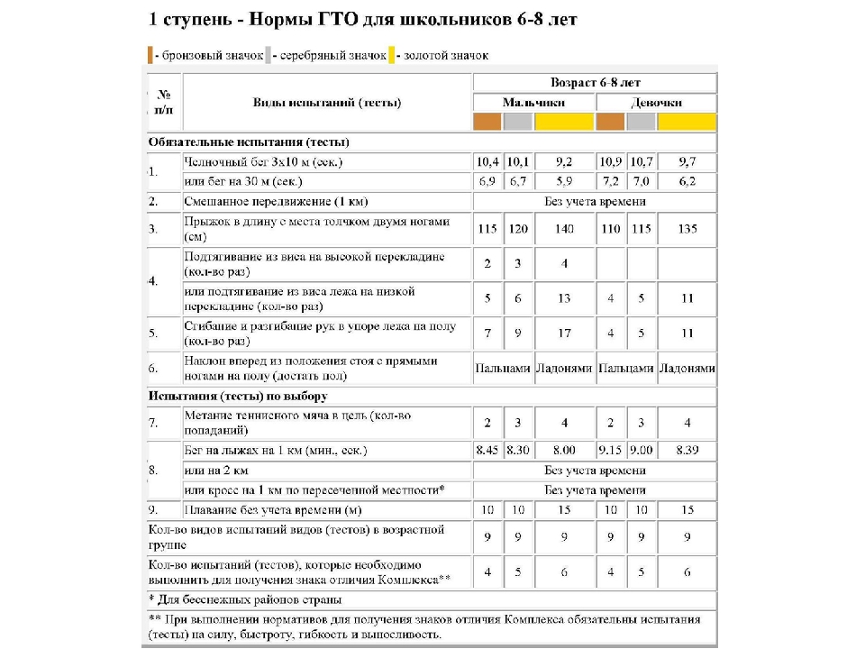 План тренировочных занятий при подготовке к сдаче норм комплекса гто таблица