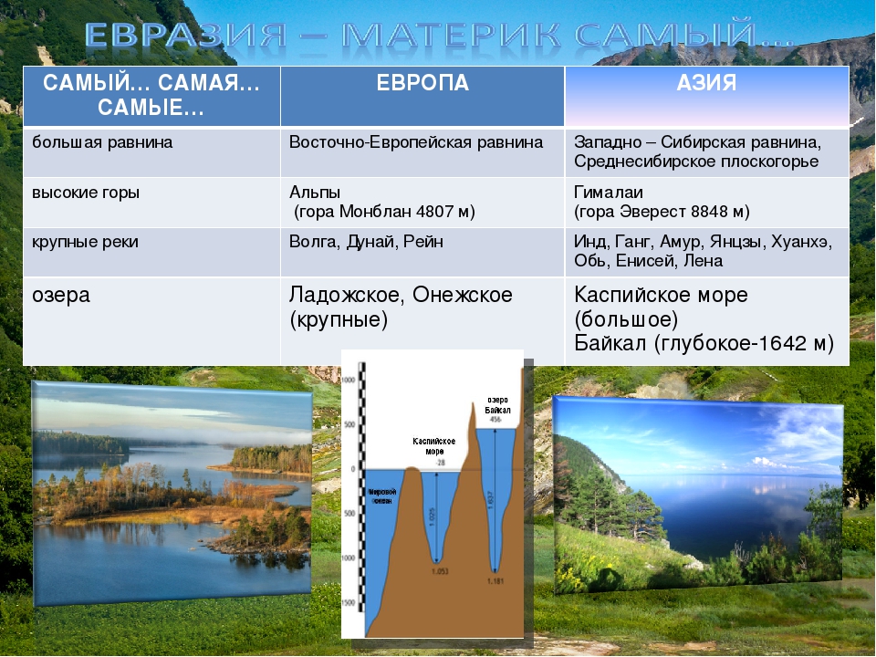 Примеры рек и озер. Озеро на равнине. Крупные реки и озера. Горы и равнины России таблица. Горы равнины и моря озера.