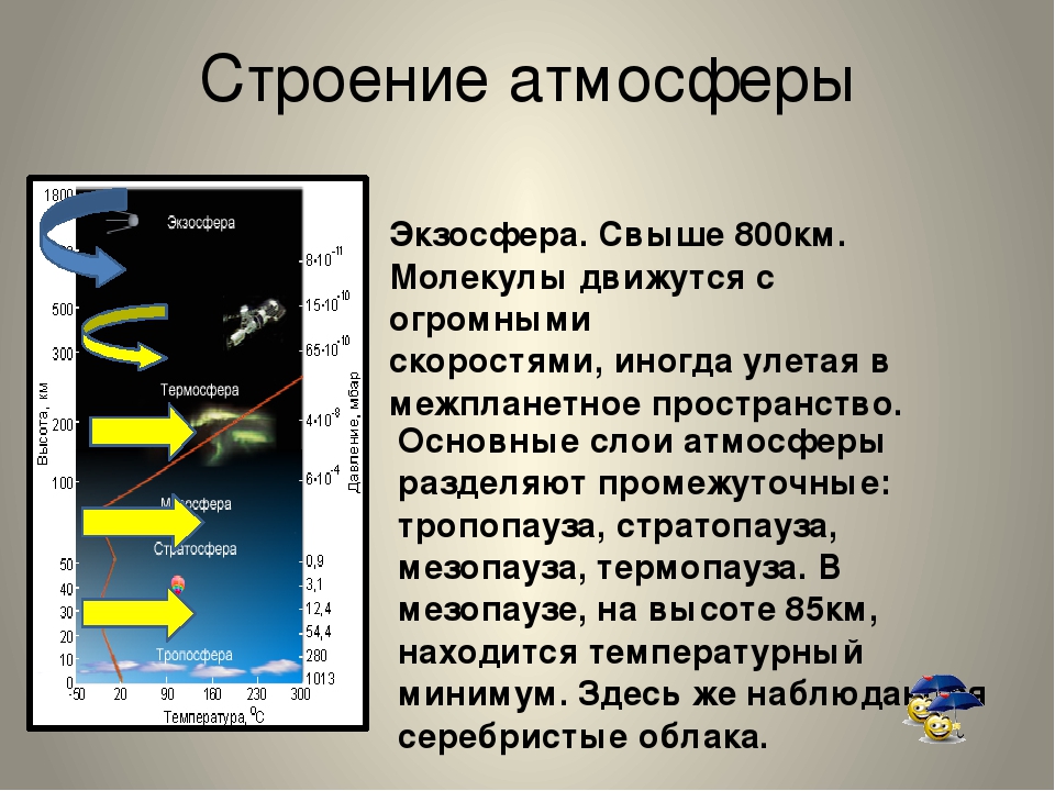 Газовое строение атмосферы