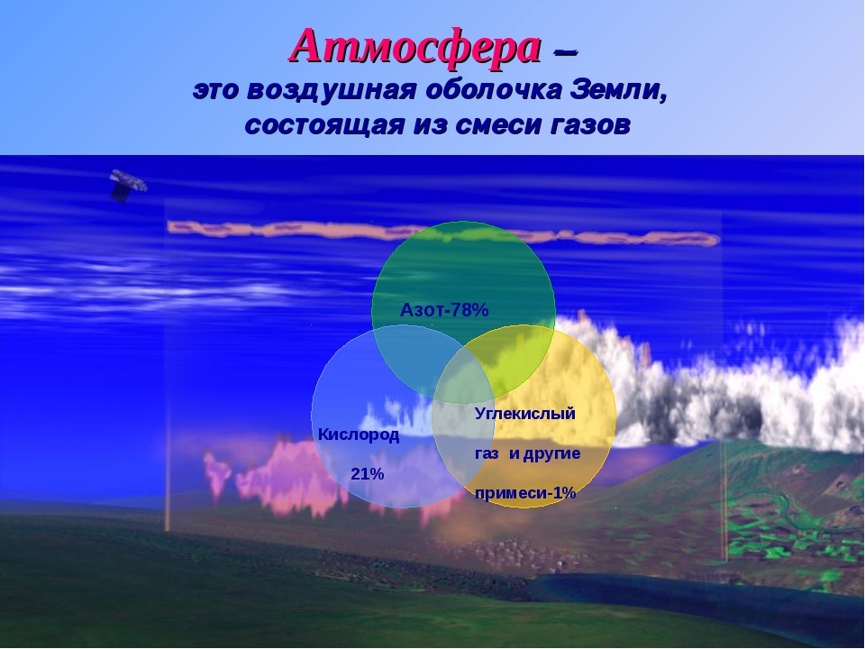 Как называется земная. Оболочки атмосферы земли. Воздушная оболочка земли. Атмосфера воздушная оболочка. Атмосфера газовая оболочка земли.