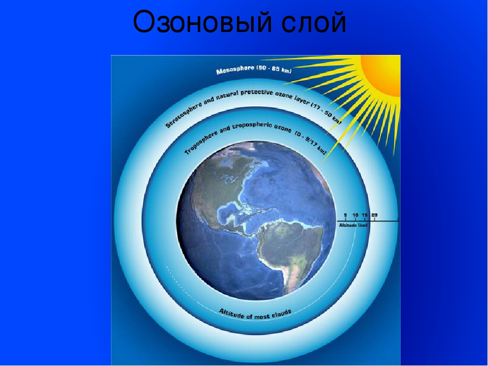 Озоновый слой атмосферы предохраняет все. Атмосфера земли озоновый слой. Схема озонового слоя земли. Озоновый экран земли. Формирование озонового экрана.
