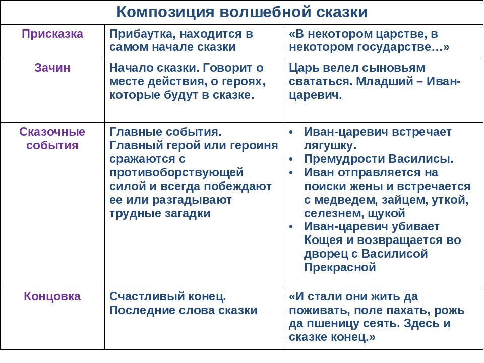 Сравните героинь. Композиция волшебной сказки Царевна лягушка. Композиция волшебной СКАЗКИСКАЗКИ. Элементы композиции волшебной сказки. Композиционные особенности сказки.