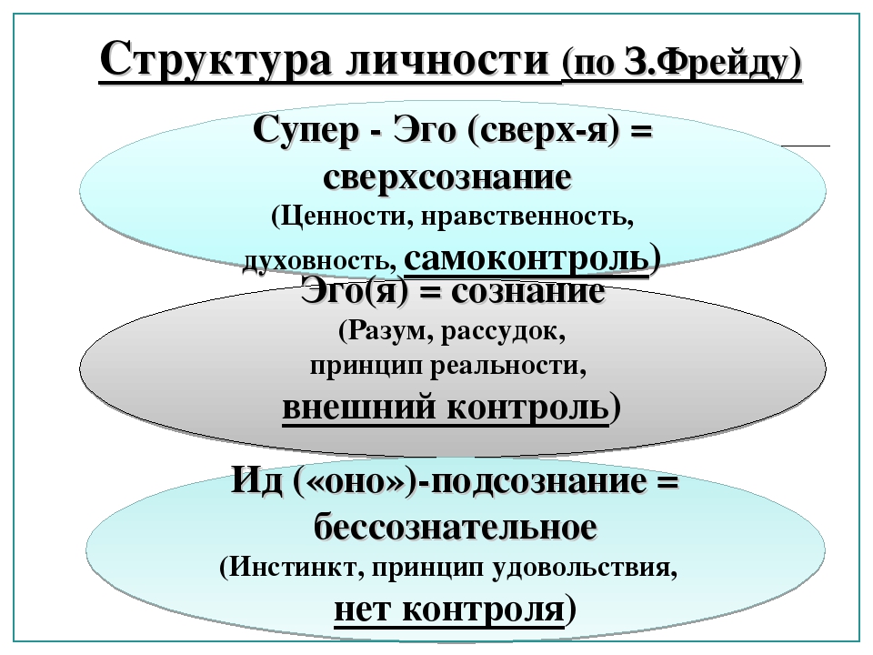 Эго по фрейду. Фрейд Зигмунд психоанализ эго СУПЕРЭГО. Теория личности по Фрейду ИД эго СУПЕРЭГО. Структура личности эго ИД супер-эго. Структура личности Фрейда ИД эго СУПЕРЭГО.