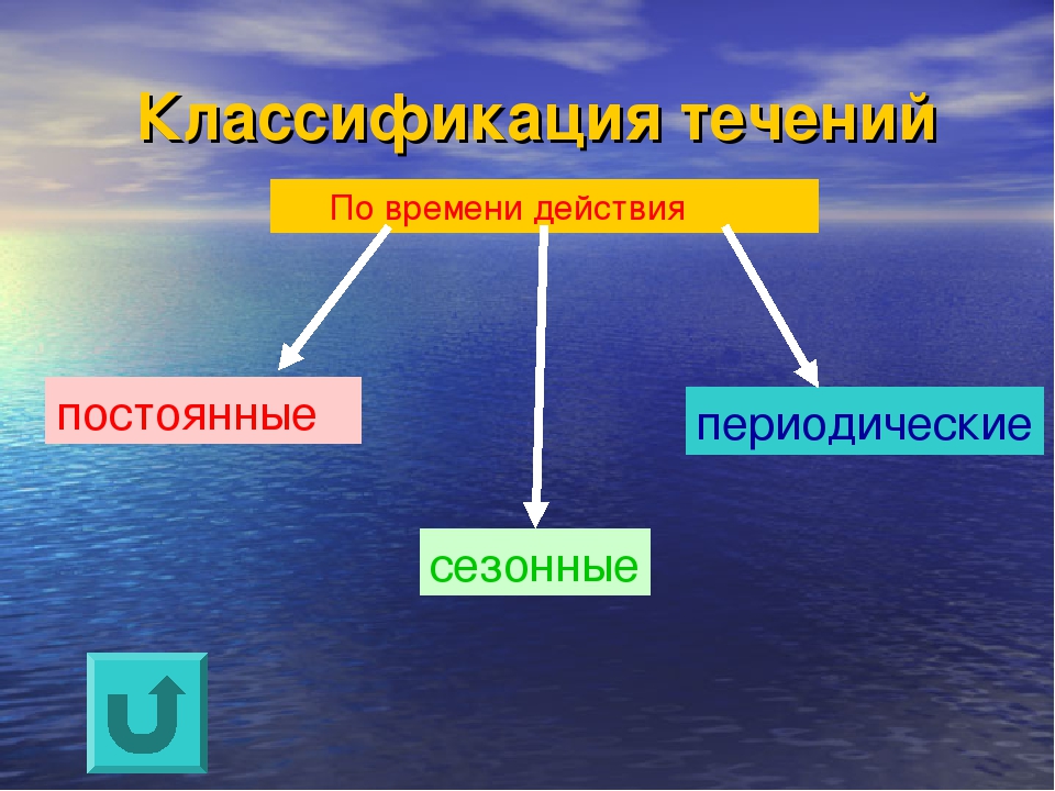 Назовите виды океанических течений и приведите их. Классификация океанических течений. Типы морских течений. Классификация течений в море. Классификация течений по времени.