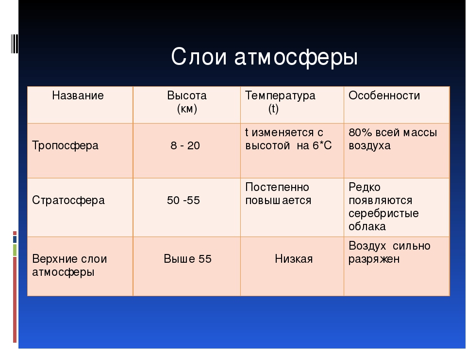 Температура по географии 6