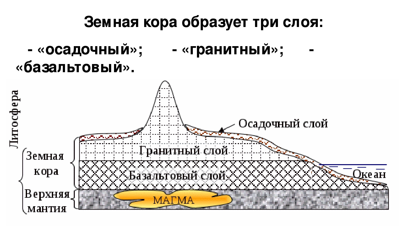 Схема земной коры