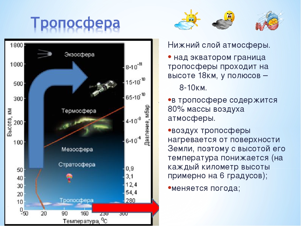 Какая температура на высоте. Строение тропосферы. Атмосфера Тропосфера. Нижний слой атмосферы. Строение атмосферы нижние слои.