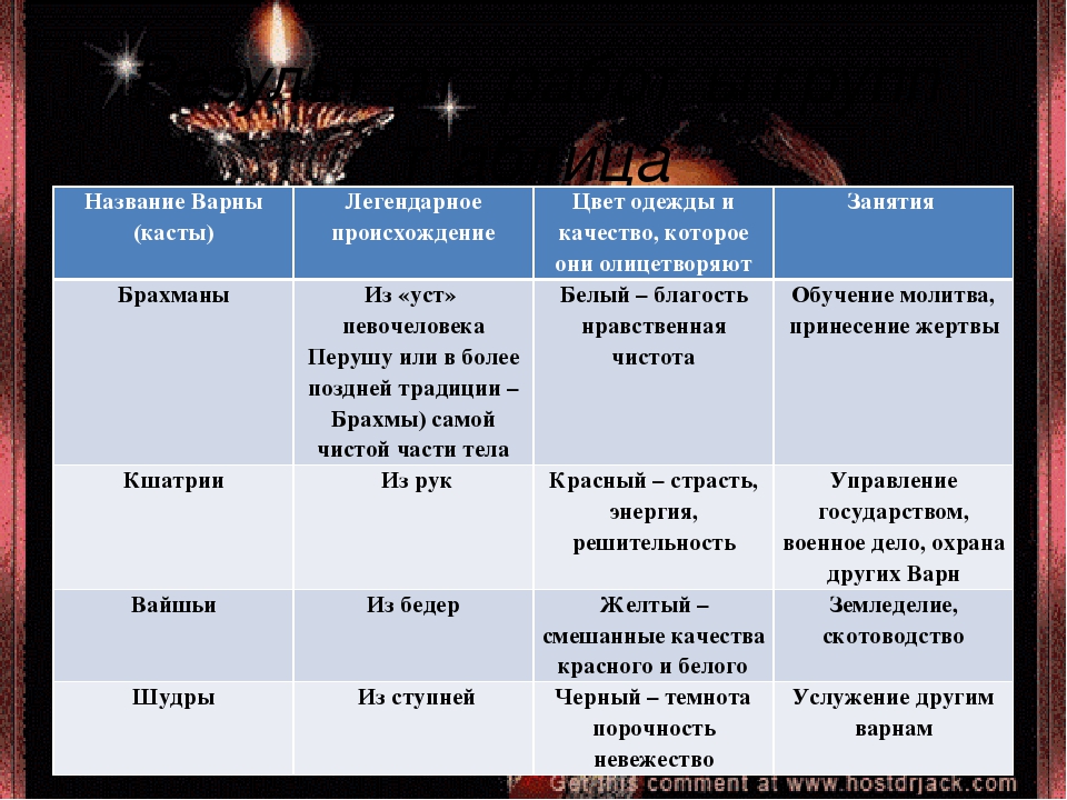 Заполнить таблицу индия. Варны в древней Индии таблица. Касты Варны таблица. Индийские касты Варны таблица. Таблица по истории индийские Варны.