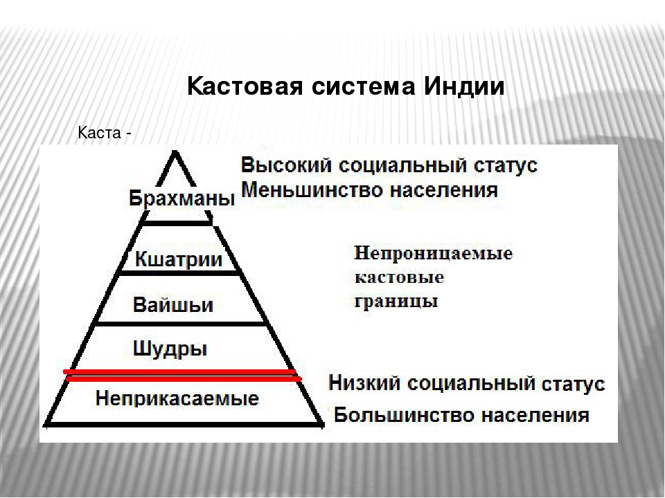 Кастовая индия. Структура общества древней Индии. Социальная структура древней Индии. Иерархия каст в Индии. Социальная иерархия в древней Индии.