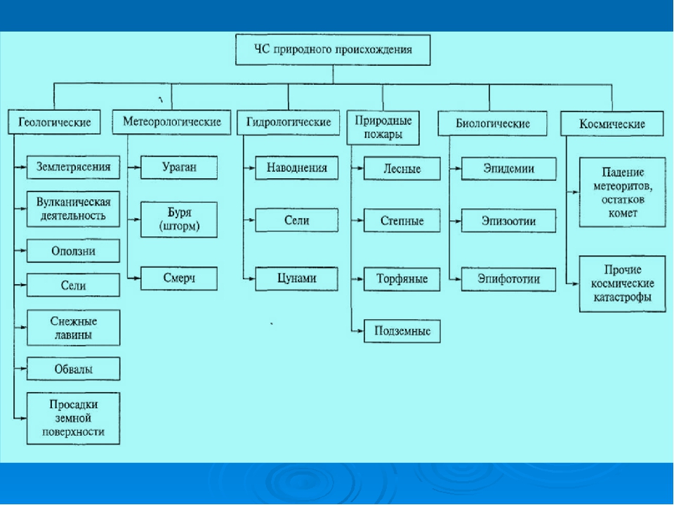 Классификация явлений. Природные опасности таблица. ЧС природного происхождения таблица. Классификация природных опасностей. Схема ЧС природного происхождения.