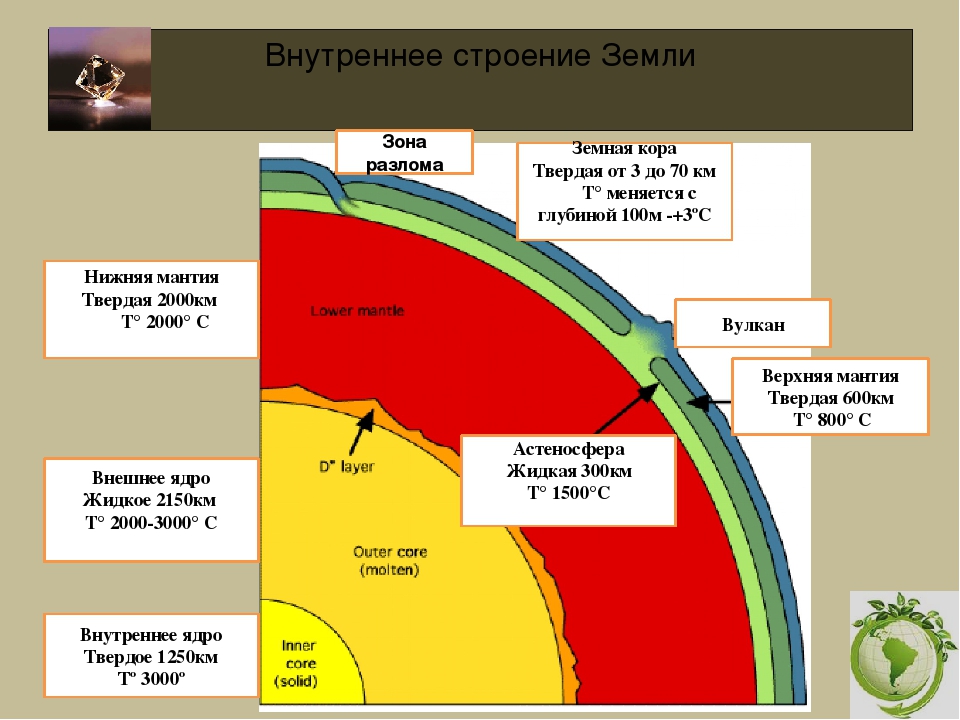 Земная план. Внутреннее строение планеты земля таблица. Строение земли. Внутреннее строение земного шара. Строение земли Геология.