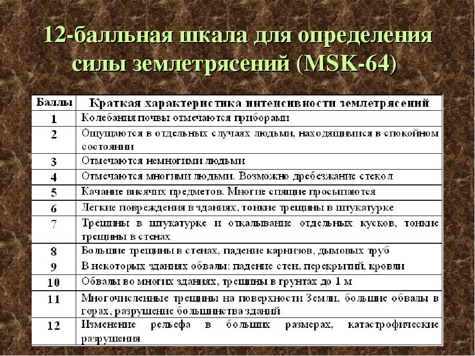 Высокий риск разрушительных землетрясений. Шкала МСК-64 интенсивности землетрясений. Шкала МСК 64 землетрясения. Интенсивность землетрясения по шкале msk-64. Шкала Рихтера и МСК 64.