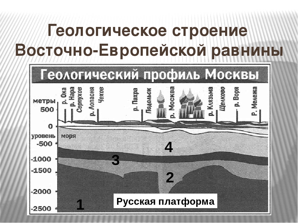 Тектоническое строение восточно европейской