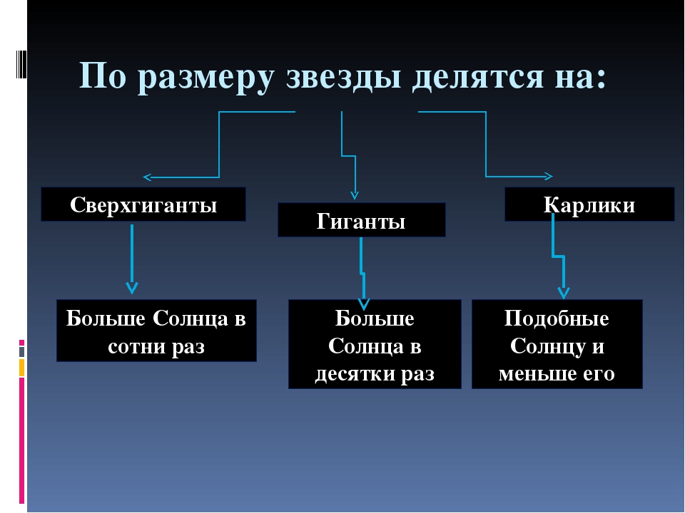 Какие звезды сверхгиганты