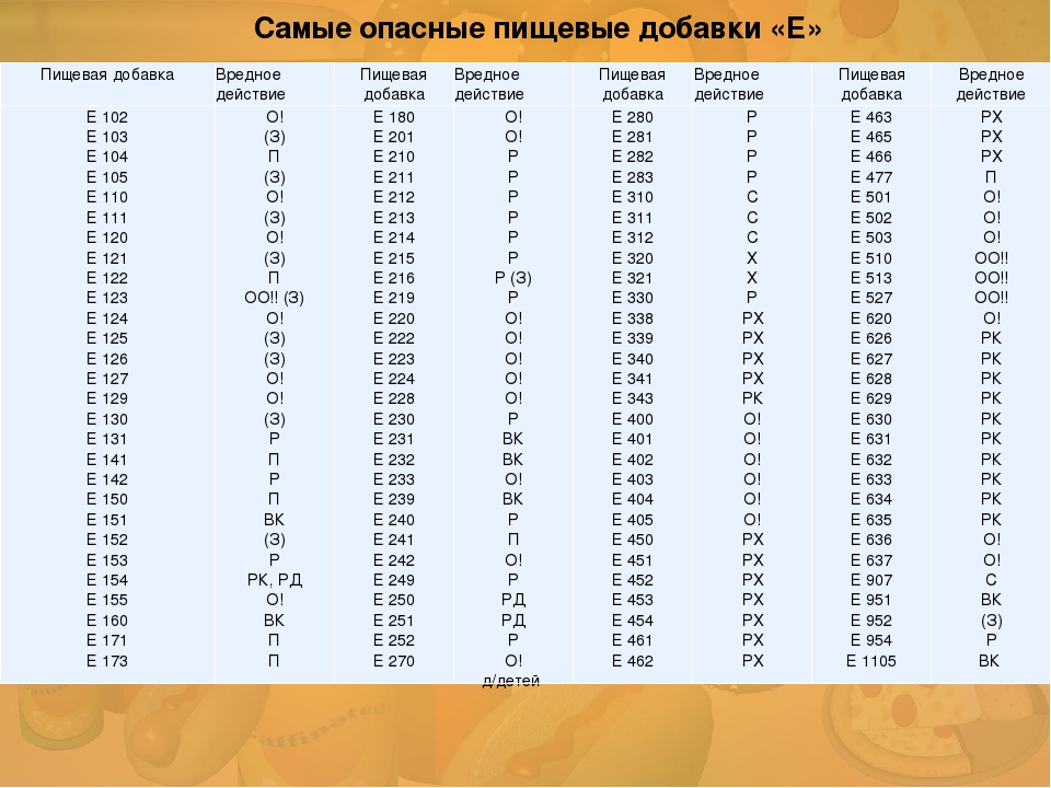 Есть ли добавка. Наиболее вредные пищевые добавки. Самые опасные е добавки таблица.