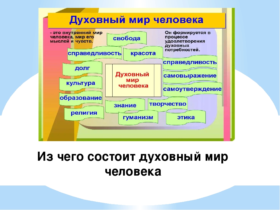 Что составляет духовный мир человека 5 класс однкнр презентация