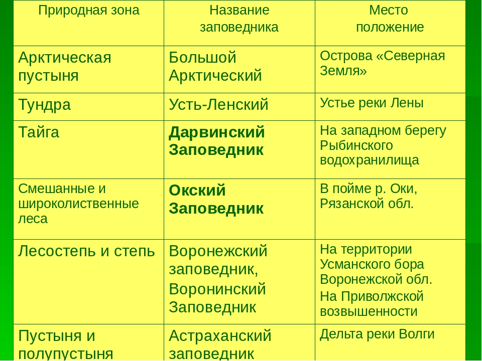 Какая природная зона заповедника. Заповедники природных зон. Заповедники природных зон России. Заповедники таблица. Заповедники России таблица.