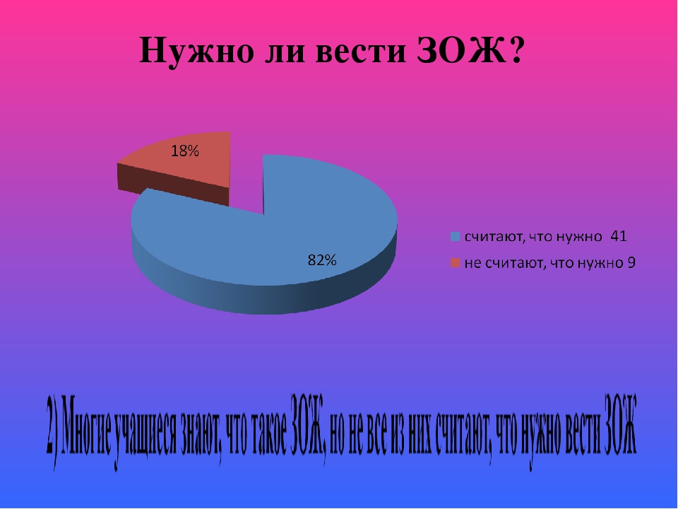 Сколько вести. Причины здорового образа жизни. Зачем нужно вести здоровый образ жизни. Диаграмма на тему ЗОЖ. Почему надо вести здоровый образ жизни.