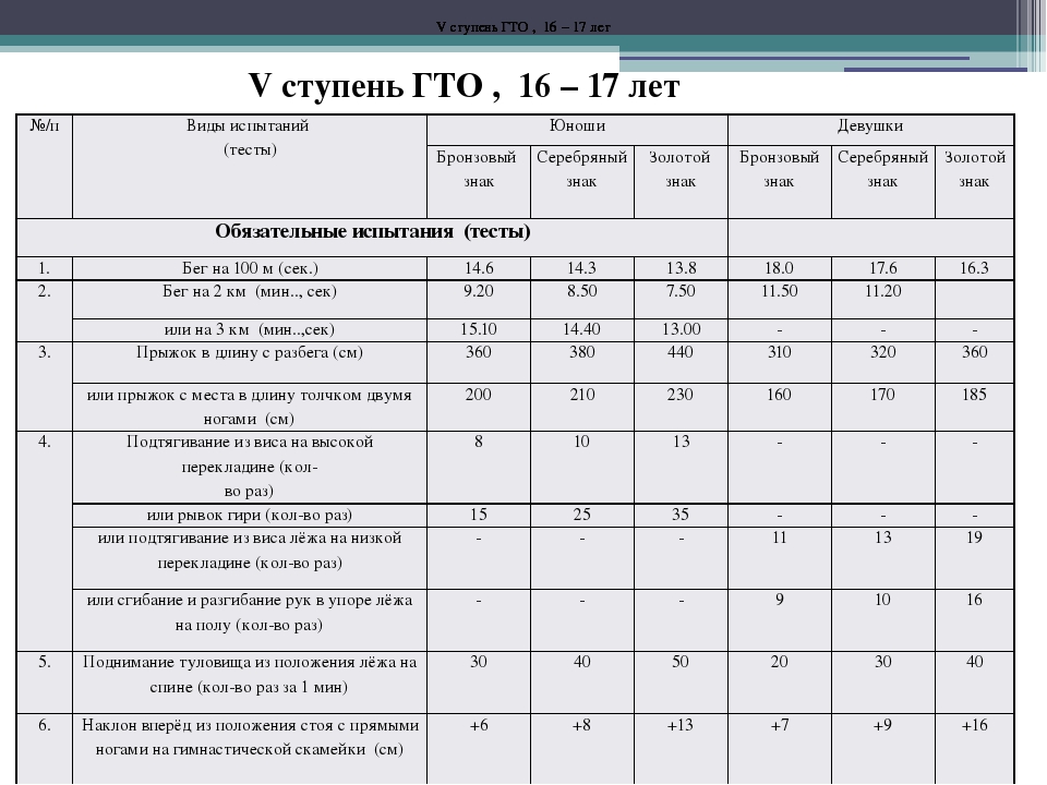 Гто 5 ступени. Нормативы ГТО 5 ступень. Нормативы ГТО 16-17 лет. Нормативы ГТО 5 ступень 2021. ГТО ступени и нормативы 5 ступень.