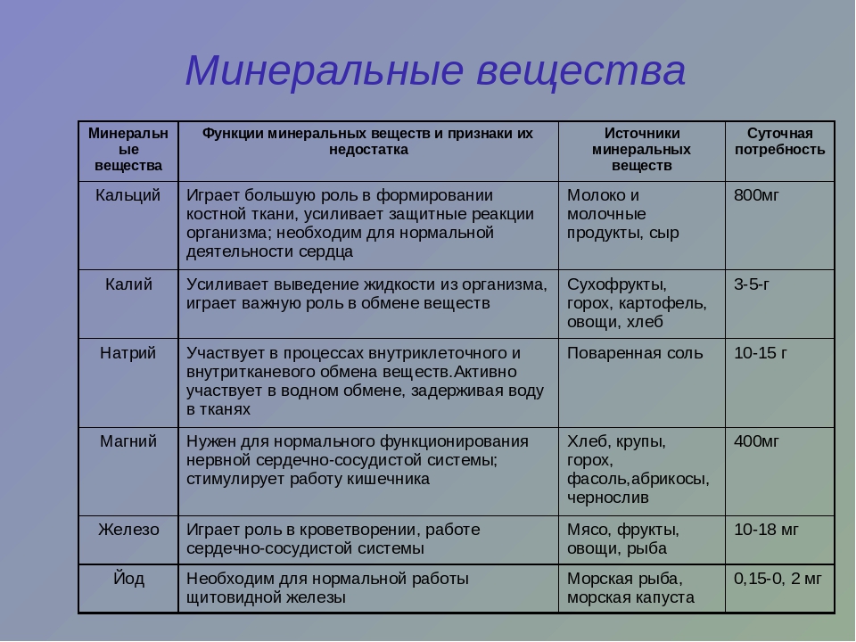 Натрий фосфор калий. Функции Минеральных веществ таблица. Функции Минеральных веществ в организме. Биологические функции Минеральных веществ. Минеральные вещества клетки и их значение.