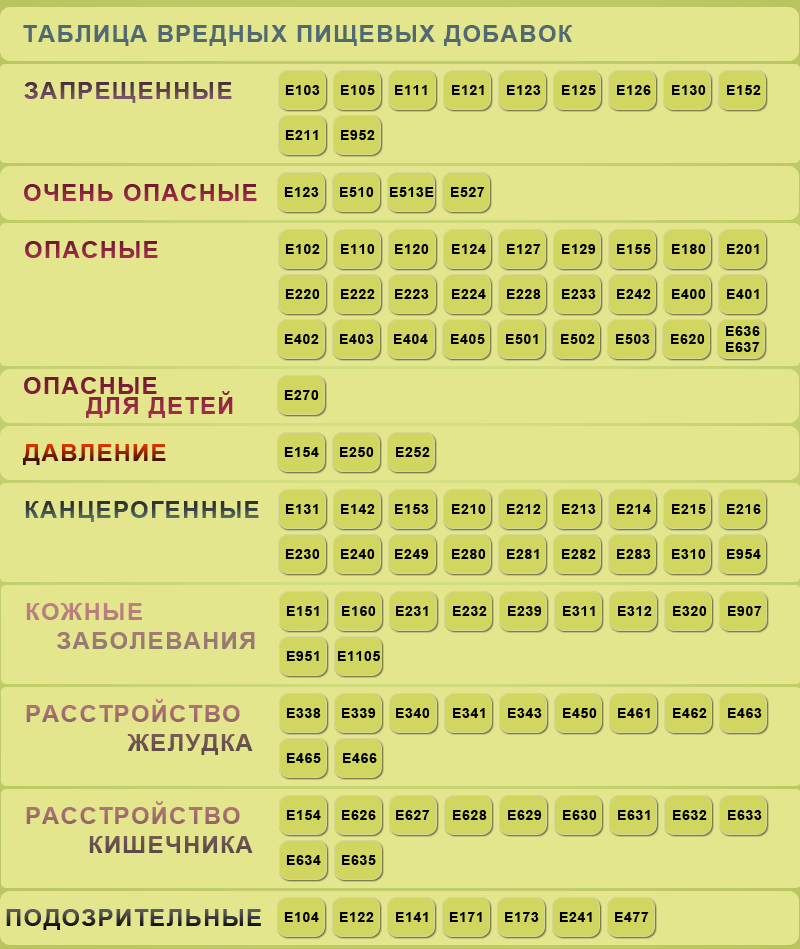 Что обозначает е. Таблица пищевых добавок. Таблица вредных пищевых добавок. Опасные добавки е таблица. Таблица вредных пищевых добавок е с расшифровкой.