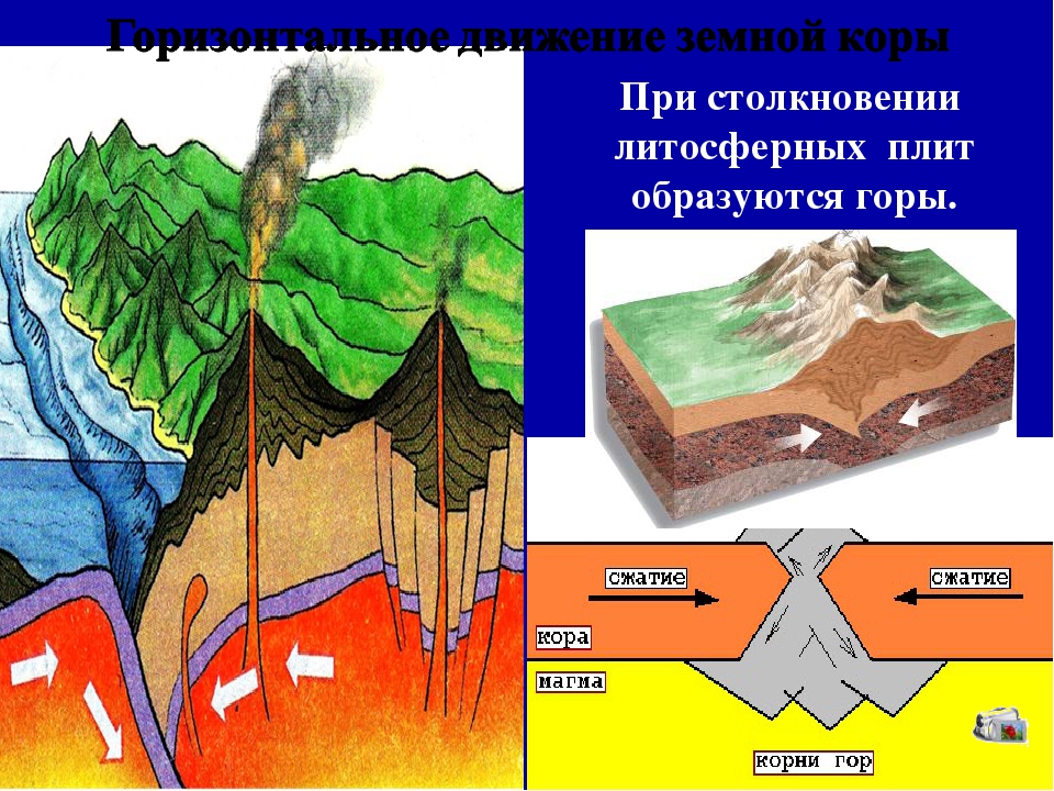 Какие породы образуются в глубине земной коры. Образование складчатых гор схема. Литосфера движение литосферных плит. Процесс образования гор.