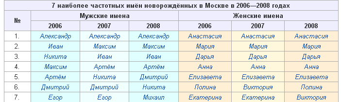 20 декабря имена мальчиков. Самые популярные имена 2007 года. Самое популярное имя в России 2007. Самые популярные мужские имена.