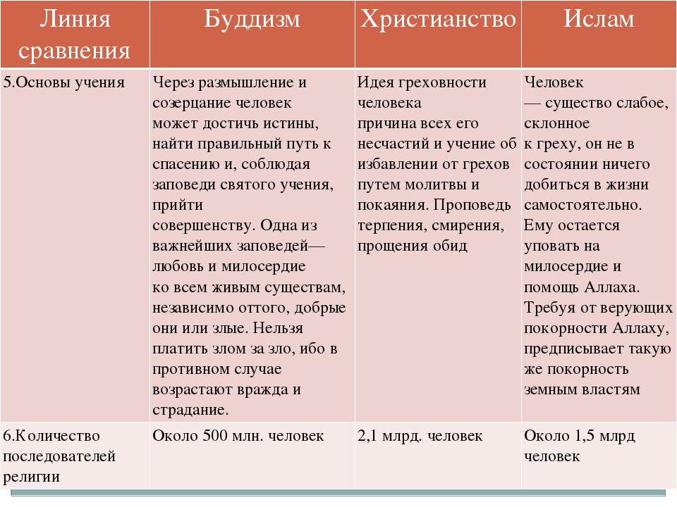 Христианство таблица. Таблица христианство Ислам буддизм иудаизм. Основы учения буддизма христианства и Ислама. Различия Ислама буддизма христианства Ислама. Сходство христианства и Ислама и буддизма.