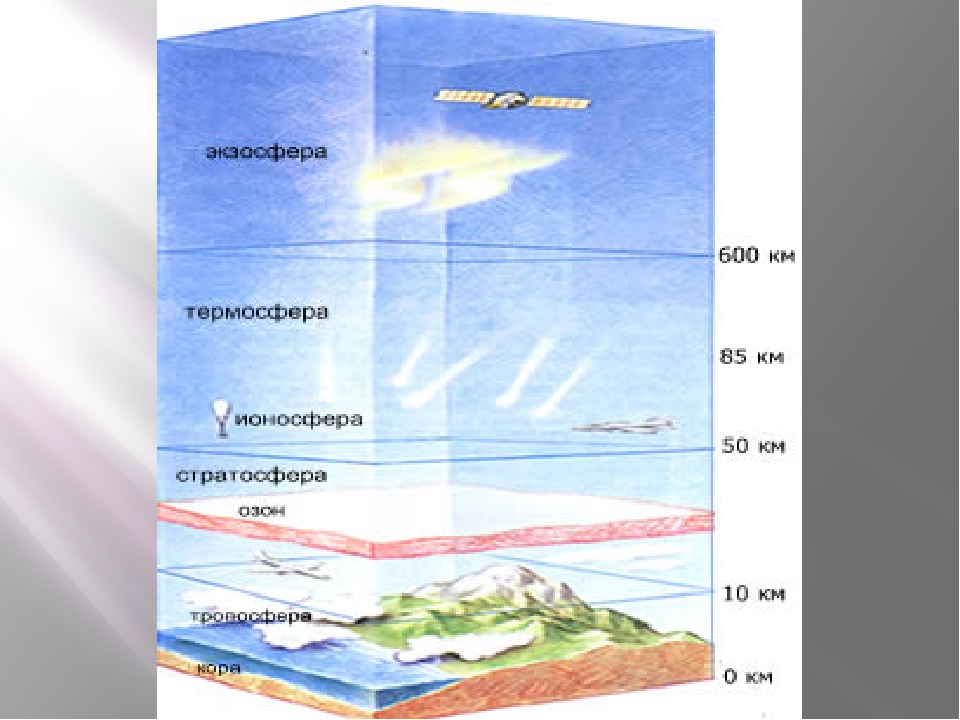 Защитный слой атмосферы. Строение атмосферы. Воздушная оболочка земли это. Воздушные слои земли. Строение атмосферы земли.