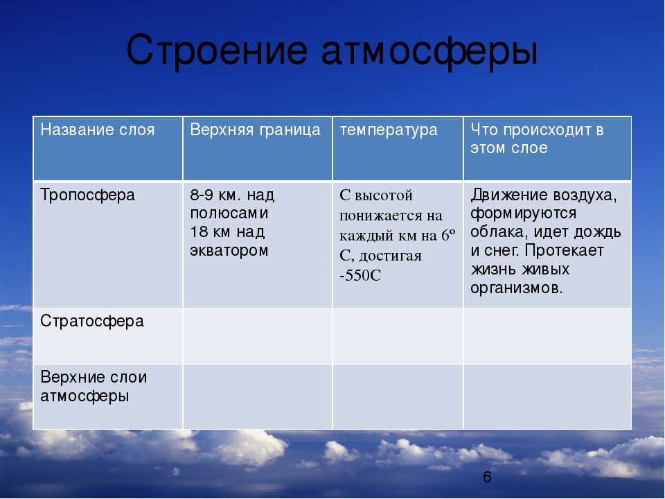 Что является границей атмосферы 6 класс. Таблица Тропосфера стратосфера Верхние слои атмосферы. Строение атмосферы таблица. Строение атмосферы. Верхний слой атмосферы называется.