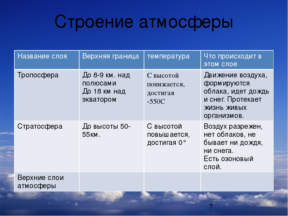 Температура слоя. Строение атмосферы таблица.