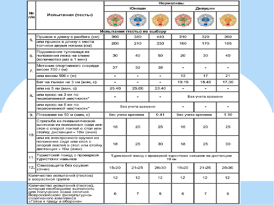 Нормативы гто бег