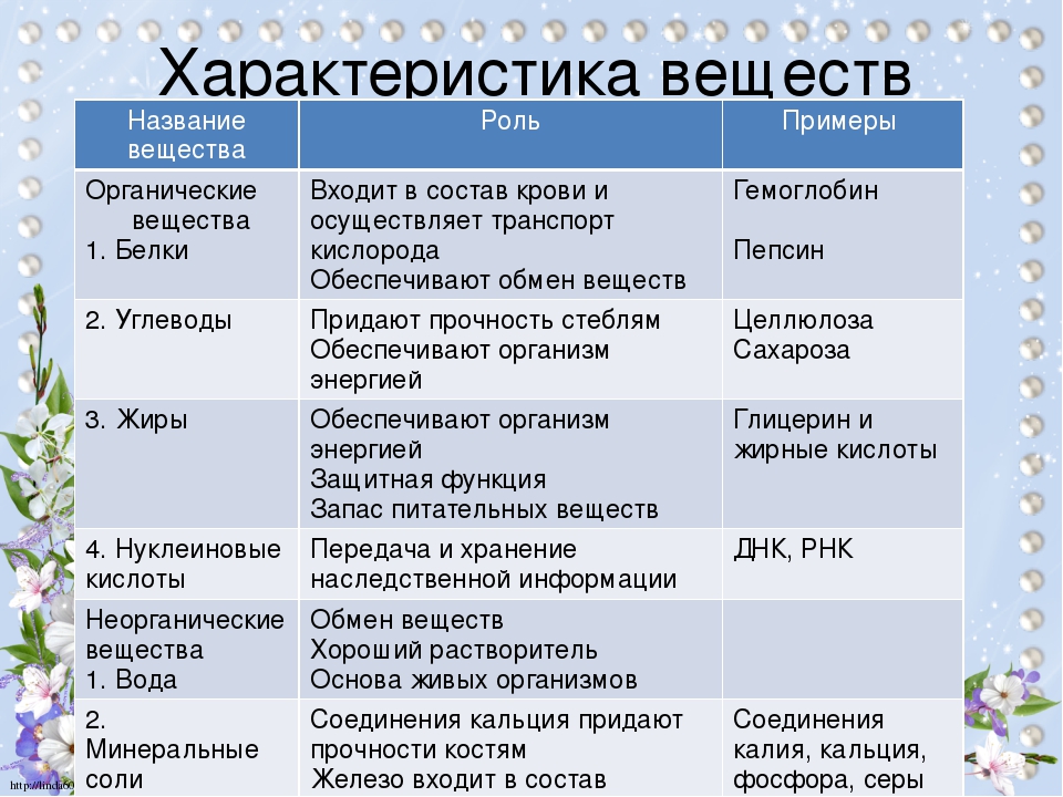 Классы органических веществ клетки. Таблица по биологии 5 класс органические вещества. Химические соединения клетки таблица. Таблица характеристики органических веществ по биологии. Вещества и их функции таблица по биологии.