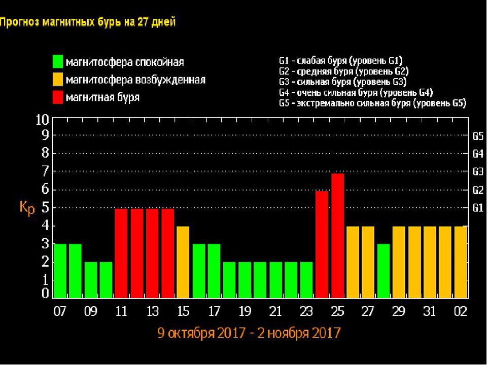 Магнитные бури сегодня в воронеже. Влияние магнитных бурь на человека. Статистика магнитных бурь по годам. Формирование магнитных бурь. Влияние магнитных бурь на человека доклад.