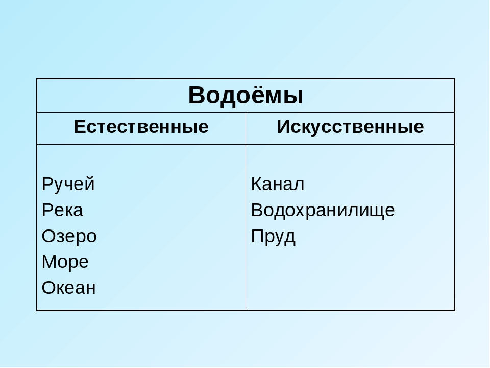 Укажите естественные. Естественные и искусственные водоемы. Естественные и исксственные водоёмы. Естественные и искусственные водоемы 2 класс. Естественные и искусственные водоемы таблица.